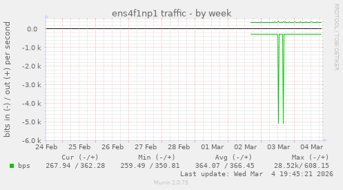 ens4f1np1 traffic