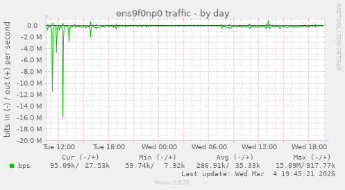 ens9f0np0 traffic