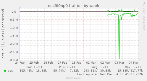 ens9f0np0 traffic