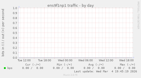 ens9f1np1 traffic