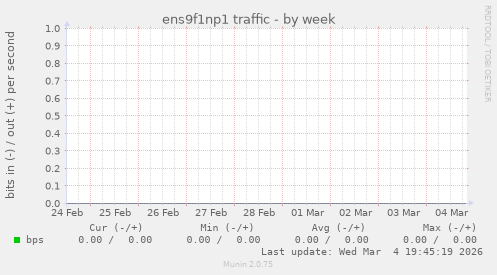 ens9f1np1 traffic