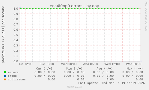 ens4f0np0 errors