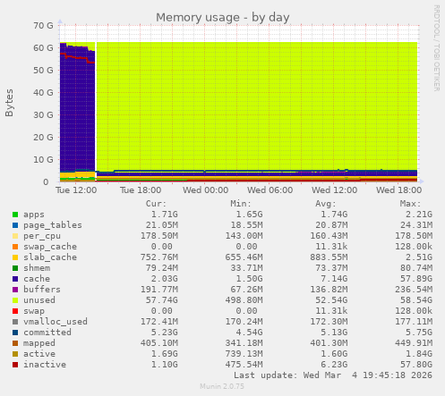 Memory usage