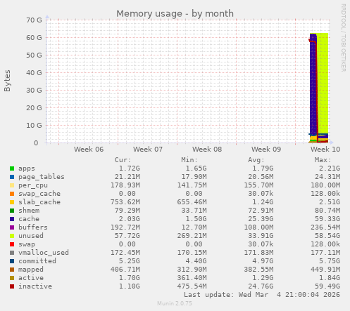 monthly graph