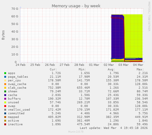 Memory usage