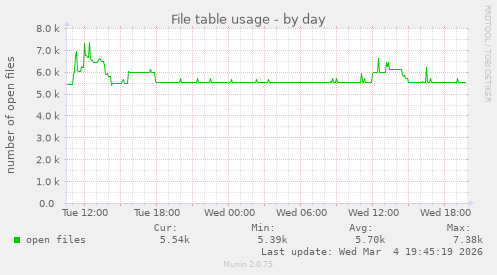 File table usage