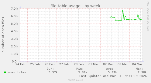 File table usage