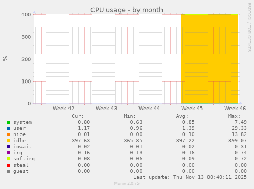 CPU usage