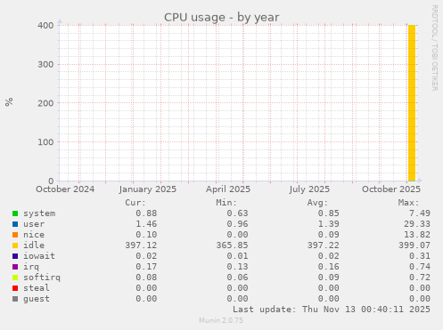 CPU usage