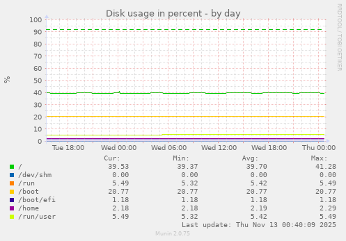Disk usage in percent