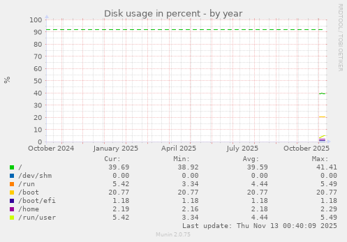 Disk usage in percent
