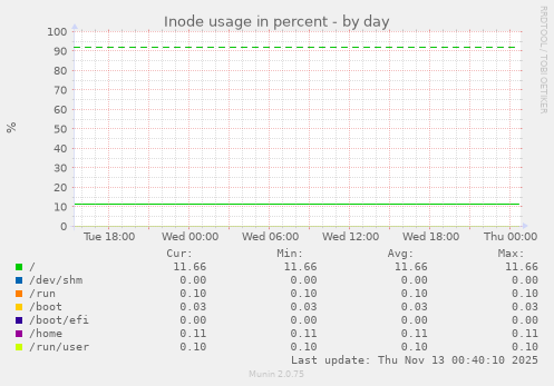 Inode usage in percent