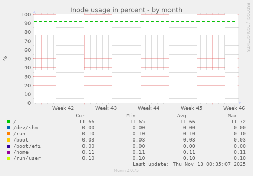 Inode usage in percent