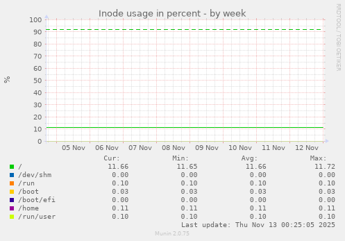 Inode usage in percent