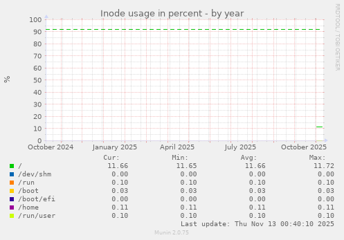 Inode usage in percent