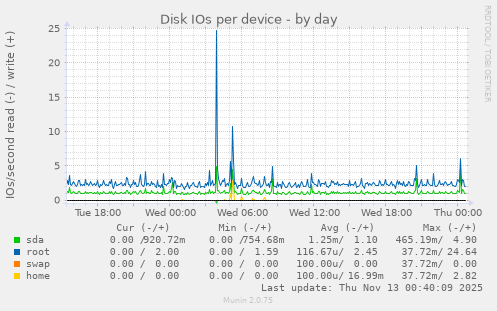 Disk IOs per device