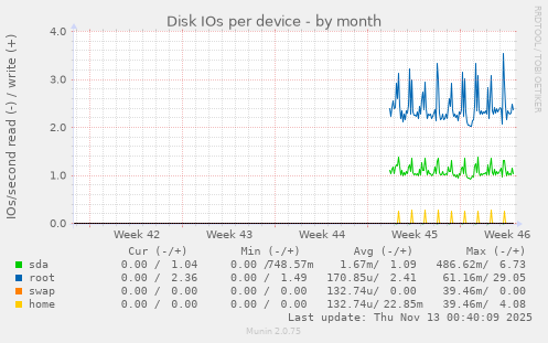 Disk IOs per device