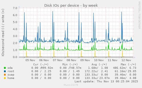 Disk IOs per device
