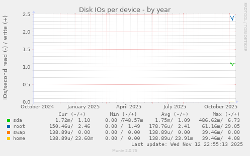 Disk IOs per device