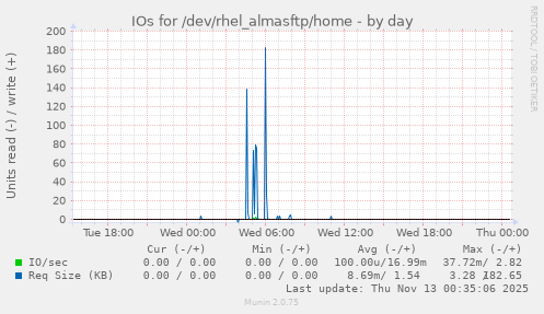 IOs for /dev/rhel_almasftp/home