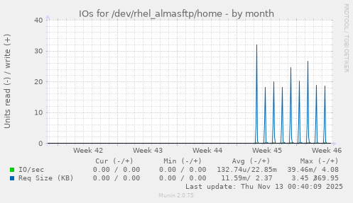 IOs for /dev/rhel_almasftp/home