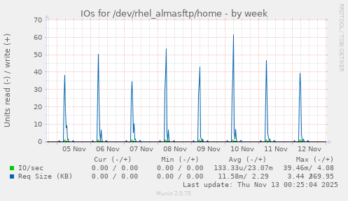 IOs for /dev/rhel_almasftp/home