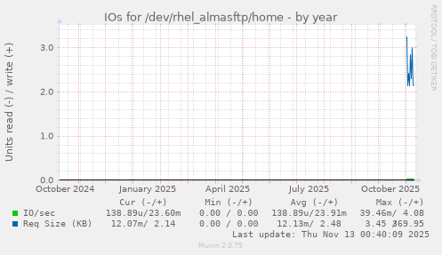 IOs for /dev/rhel_almasftp/home