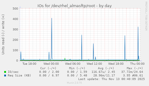 IOs for /dev/rhel_almasftp/root