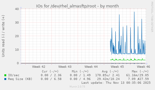 IOs for /dev/rhel_almasftp/root