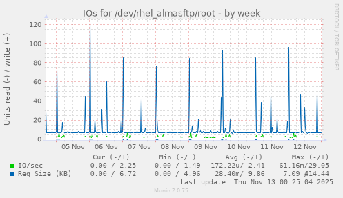 IOs for /dev/rhel_almasftp/root