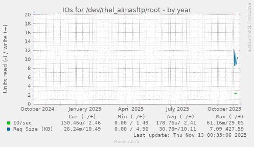 IOs for /dev/rhel_almasftp/root