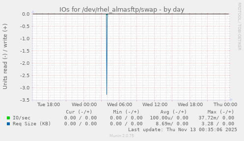 IOs for /dev/rhel_almasftp/swap