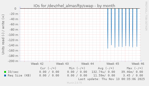 IOs for /dev/rhel_almasftp/swap