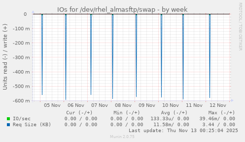 IOs for /dev/rhel_almasftp/swap