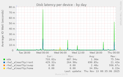 Disk latency per device