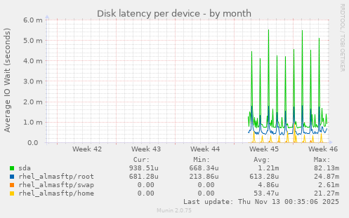 Disk latency per device