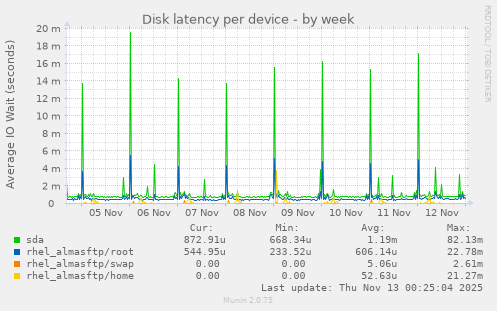 Disk latency per device