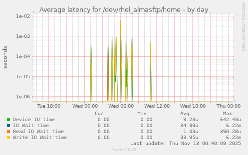 Average latency for /dev/rhel_almasftp/home