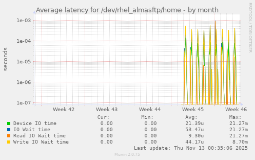 Average latency for /dev/rhel_almasftp/home