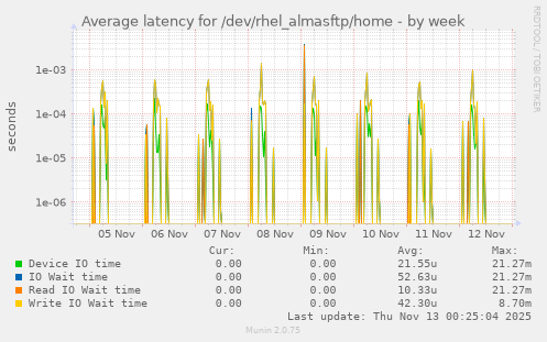 Average latency for /dev/rhel_almasftp/home