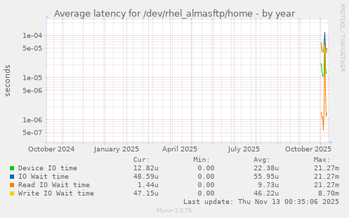 Average latency for /dev/rhel_almasftp/home