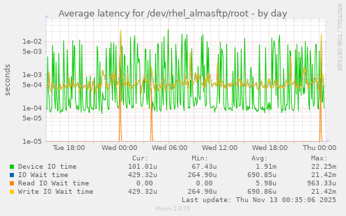 Average latency for /dev/rhel_almasftp/root