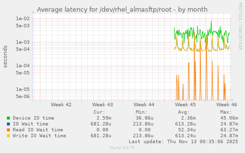 Average latency for /dev/rhel_almasftp/root