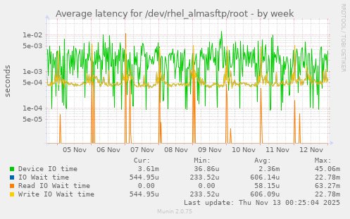 Average latency for /dev/rhel_almasftp/root