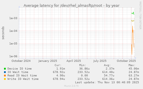 Average latency for /dev/rhel_almasftp/root