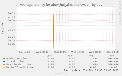 Average latency for /dev/rhel_almasftp/swap