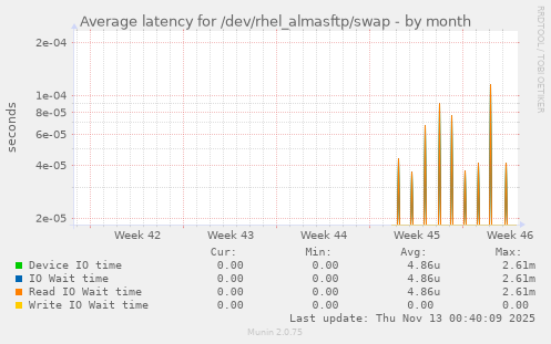 Average latency for /dev/rhel_almasftp/swap
