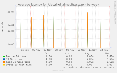 Average latency for /dev/rhel_almasftp/swap