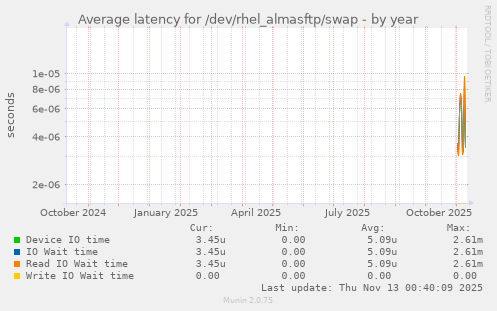 Average latency for /dev/rhel_almasftp/swap