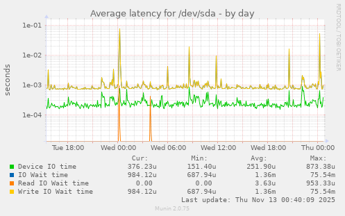 Average latency for /dev/sda